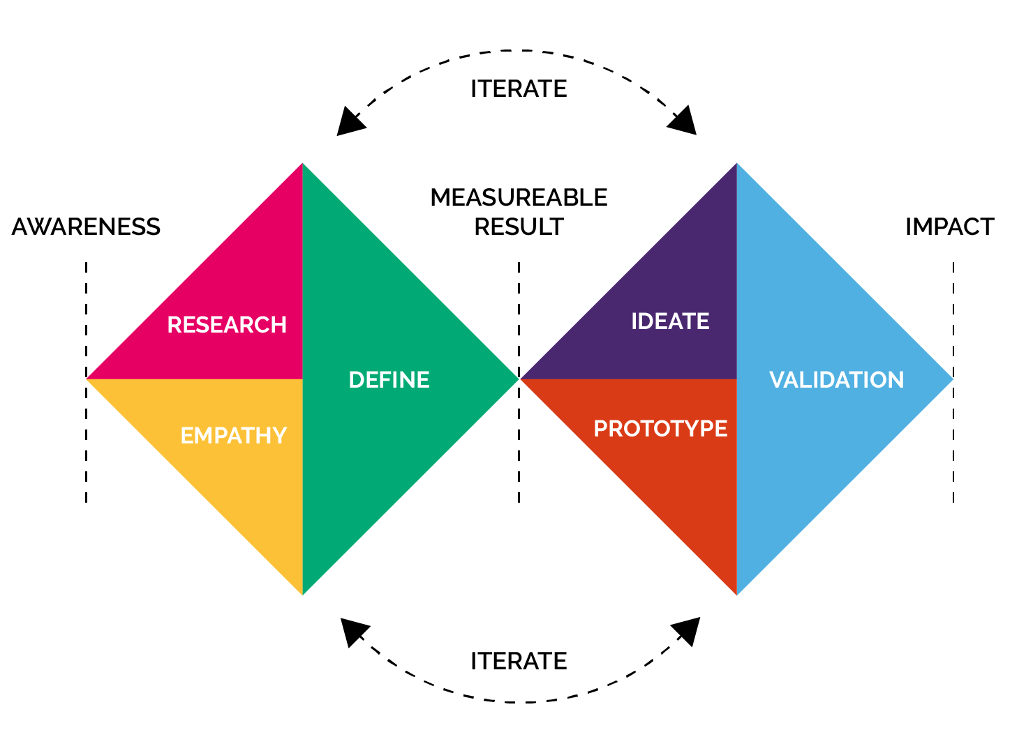 Our approach flow